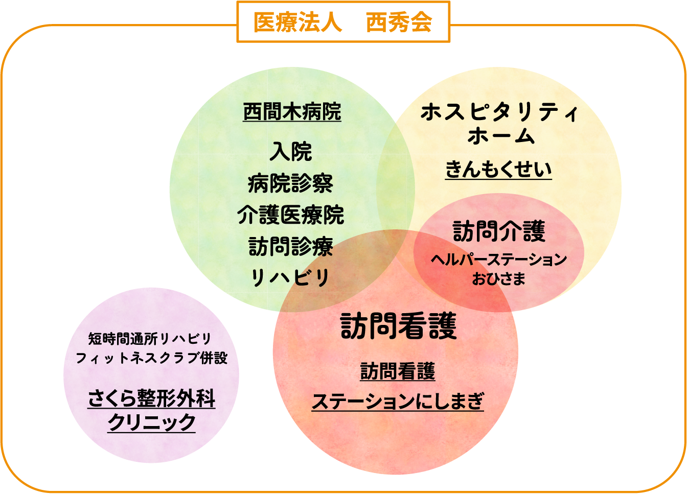 医療法人　西秀会 西間木病院 入院 病院診察 介護医療院 訪問診療 リハビリ ホスピタリティ ホーム きんもくせい 訪問介護 ヘルパーステーション おひさま 短時間通所リハビリ フィットネスクラブ併設 さくら整形外科 クリニック 訪問看護 訪問看護 ステーションにしまぎ 居宅介護支援 事業所